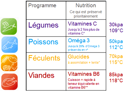 Nutricook seb pour préserver les aliments, vitamine C, omega 3, glucides et viamines B6